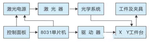 激光打標(biāo)機數(shù)控系統(tǒng)是怎么工作的？