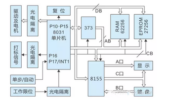 激光打標(biāo)機數(shù)控系統(tǒng)是怎么工作的？