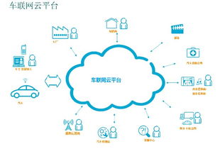 車(chē)聯(lián)網(wǎng)技術(shù)推動(dòng)汽車(chē)生態(tài)圈服務(wù)1.0 網(wǎng)絡(luò)技術(shù)服務(wù)的崛起